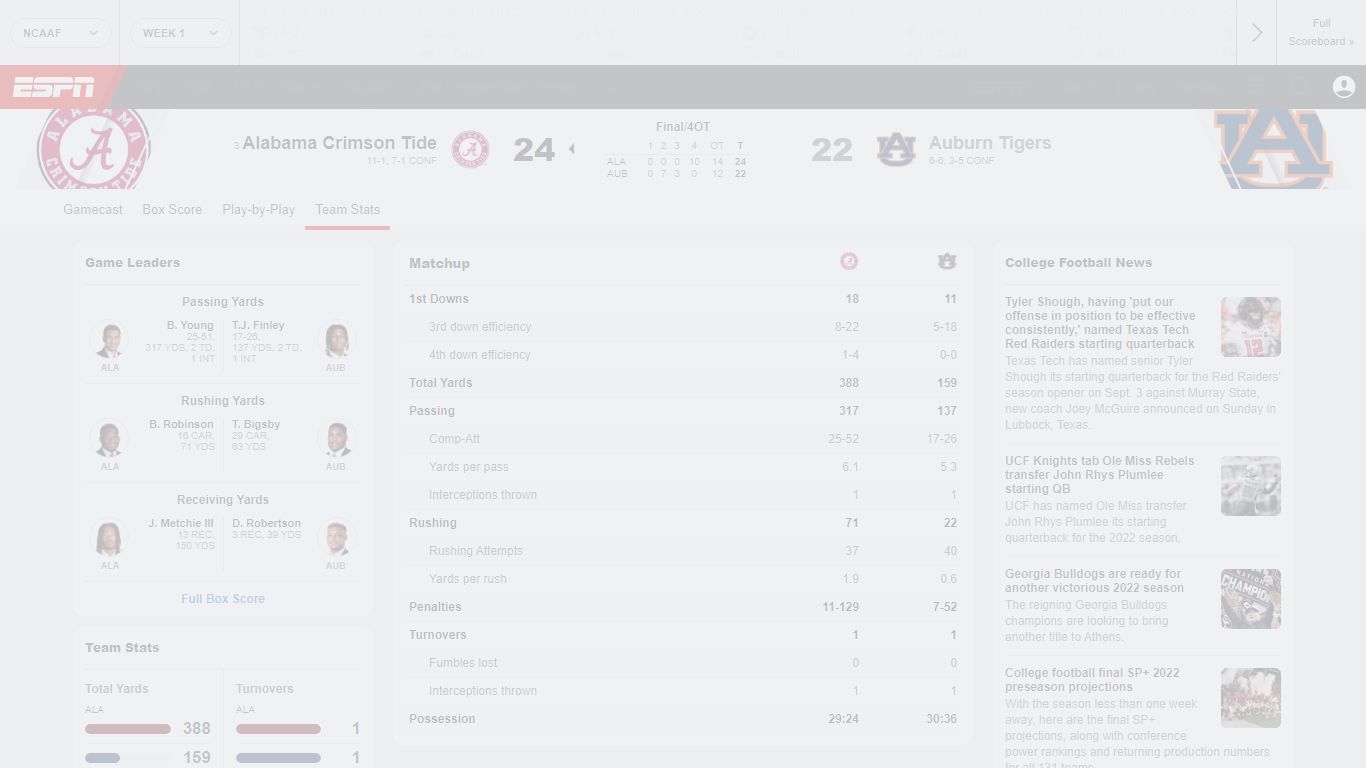 Alabama vs. Auburn - Team Statistics - November 27, 2021 - ESPN